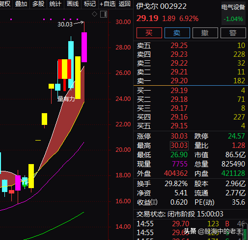 光伏+儲能+新能源車+業績預增,9天漲69.91%!還能入場嗎? 光伏+儲能+新能源車+業績預增,9天漲69.91%!還能入場嗎?