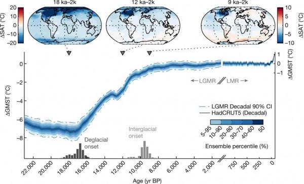 Nature：末次冰盛期以來的全球地表氣溫全時空重建