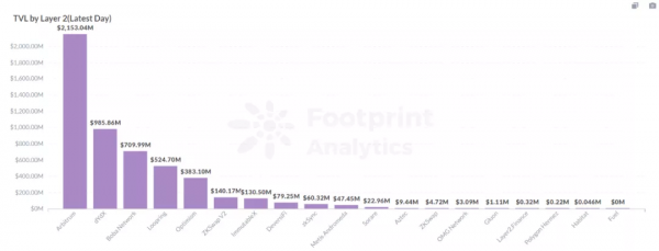 多角度理解 Layer 2 生態：概念、擴容方案及代表專案