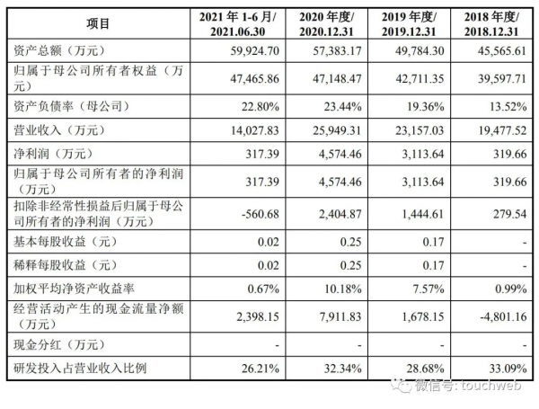 國芯科技科創板上市:市值112億 國家積體電路基金是股東 國芯科技科創板上市:市值112億 國家積體電路基金是股東