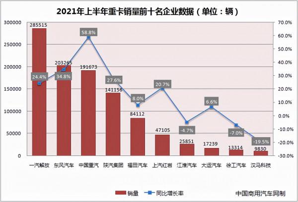 中國重型卡車銷量冠軍：打敗東風、重汽、陝汽，半年賣出285515輛
