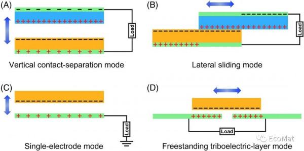 摩擦奈米發電機新進展--從基礎理論到實際應用