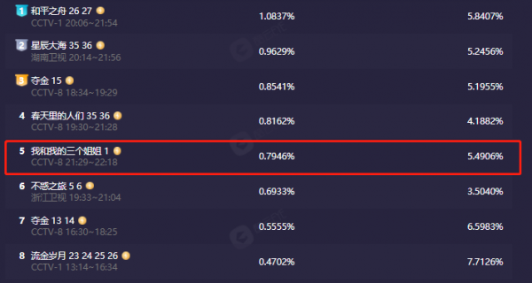 央視又甩出“王炸”!播出1集收視率0.7,林和平新劇越看越上癮 央視又甩出“王炸”!播出1集收視率0.7,林和平新劇越看越上癮