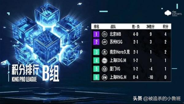2022KPL春季賽：20日比賽結果簡訊，積分榜排名分析
