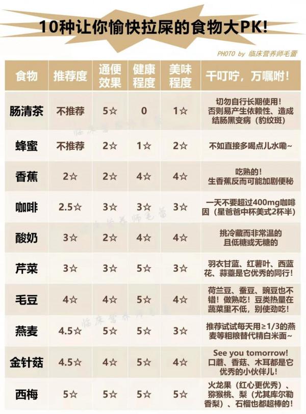 拯救便秘人的 10 種食物大 PK