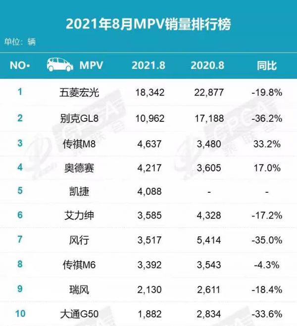 比亞迪軍團霸榜,Model 3隱身!8月國內的暢銷車都在這 比亞迪軍團霸榜,Model 3隱身!8月國內的暢銷車都在這