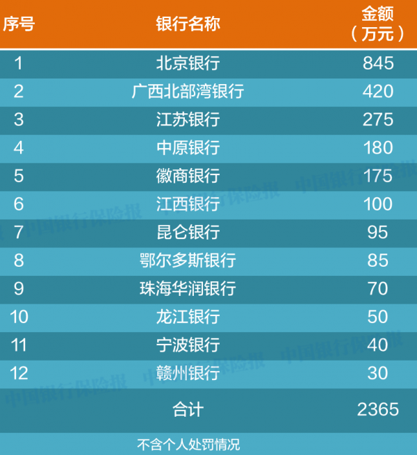 93家銀行被罰！罰款超1.2億！12人終身禁業