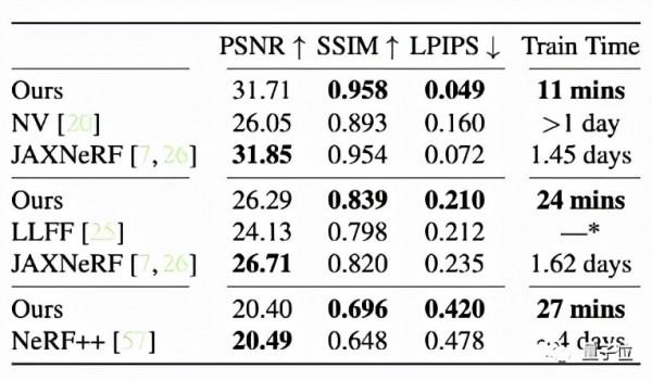 本科生新演算法打敗NeRF,不用神經網路照片也能動起來,提速100倍 本科生新演算法打敗NeRF,不用神經網路照片也能動起來,提速100倍