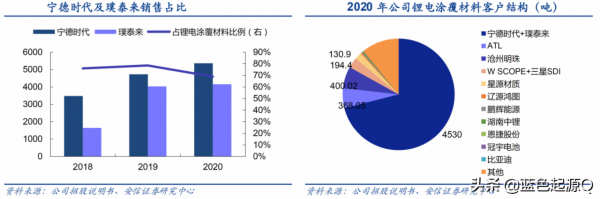 壹石通：全球第二、國內第一的鋰電池新材料公司