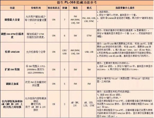德生收音機的重新校準，使用新機型PL-368、PL-990x和H-501x