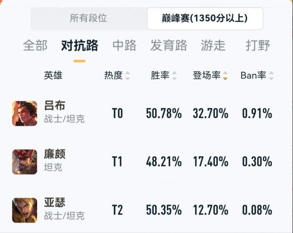 王者榮耀全新上分套路，黃刀呂布勝率暴漲變T0，出場率32勝率51
