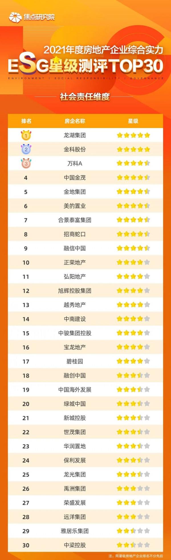 焦點指數 | 2021房企綜合實力ESG星級測評TOP30