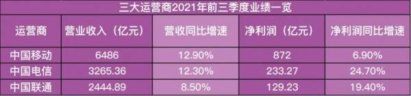 “一晚流量，花去一套房”，三大運營商內卷之後的反思與重振