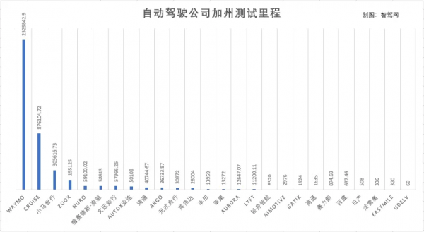 自動駕駛排名羅生門：解讀加州交管局DMV最新報告