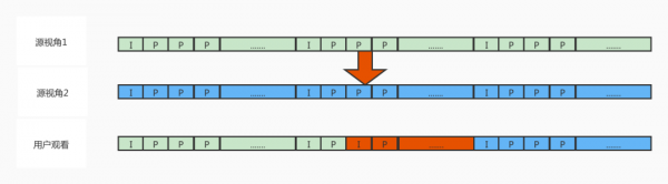 優酷播放黑科技 | 基於WebRTC實現的直播";雲多視角";技術解析 優酷播放黑科技 | 基於WebRTC實現的直播";雲多視角";技術解析