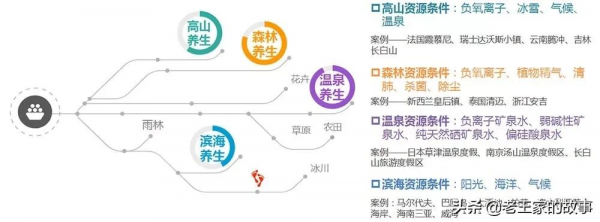 案例：康養專案選址、定位及開發模式