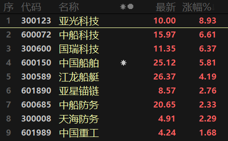 A股大升溫!消費、新能源、半導體等多線齊飛,房地產線集體回撥 A股大升溫!消費、新能源、半導體等多線齊飛,房地產線集體回撥