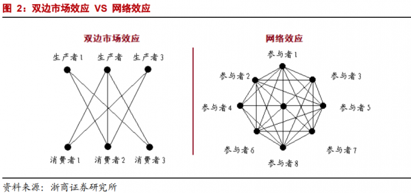 年度深度報告:雙邊市場下的網際網路平臺競爭 年度深度報告:雙邊市場下的網際網路平臺競爭