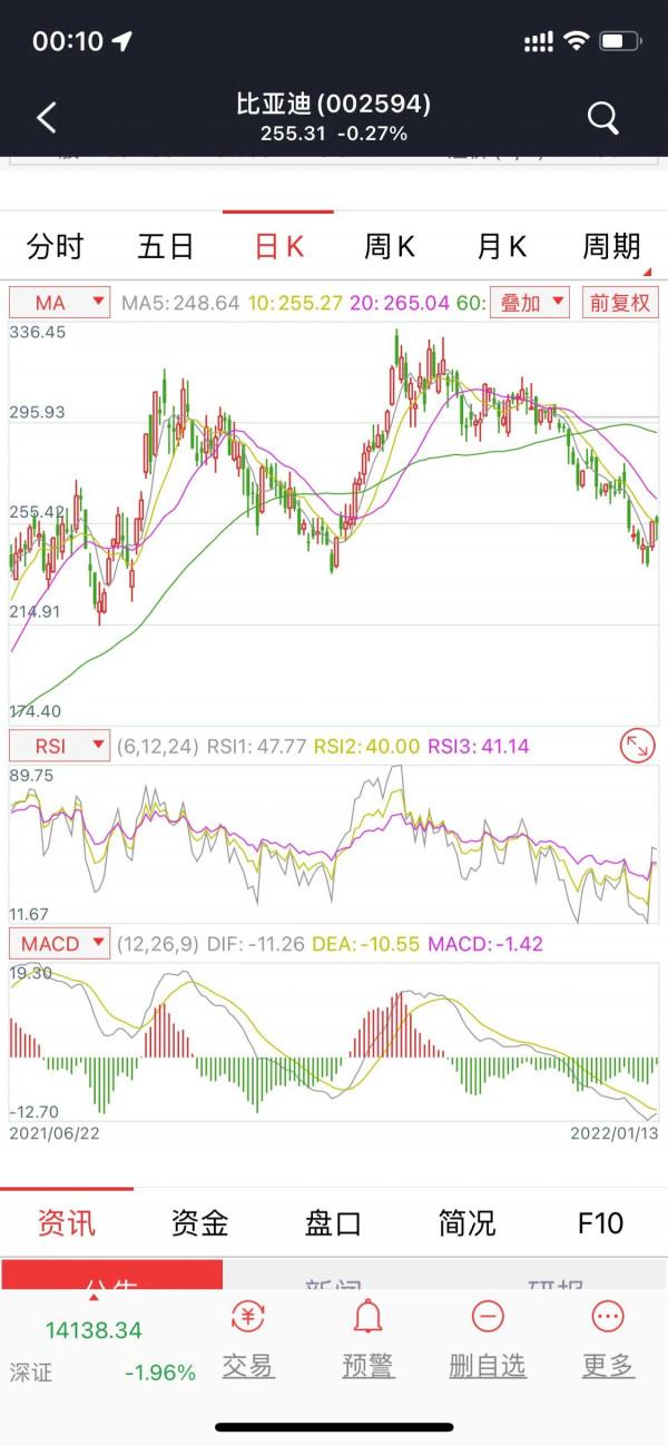 比亞迪今日股市分析20220114