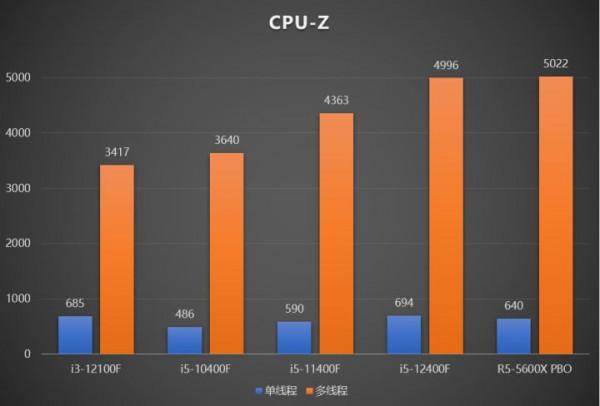 i5-10400F和i3-12100F該怎麼選？