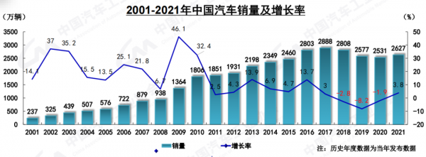 一品深一度丨2022中國車市終結“三連降”，新能源車市場成最大亮點