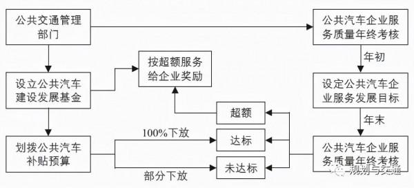城市公共汽車運營管理模式的改革路徑