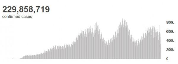 世衛組織:全球新冠肺炎確診病例超過2.2985億例 世衛組織:全球新冠肺炎確診病例超過2.2985億例