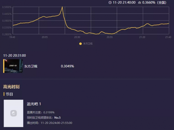 “追哥”第二季收視跌爆,油膩不好笑,全員尷尬,倆字:無聊 “追哥”第二季收視跌爆,油膩不好笑,全員尷尬,倆字:無聊