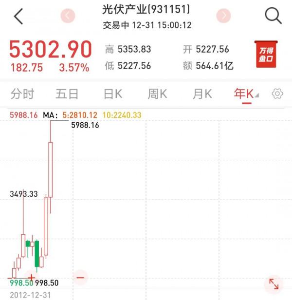 新能源和半導體—2022年展望