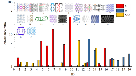 大連理工|清華大學頂刊綜述:先進蜂窩結構設計及力學效能提升 大連理工|清華大學頂刊綜述:先進蜂窩結構設計及力學效能提升