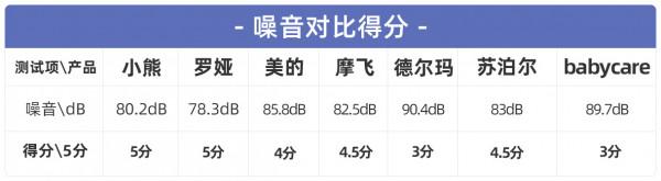 七款熱門輔食料理機深度測評：廚房必備的料理神器怎麼選？