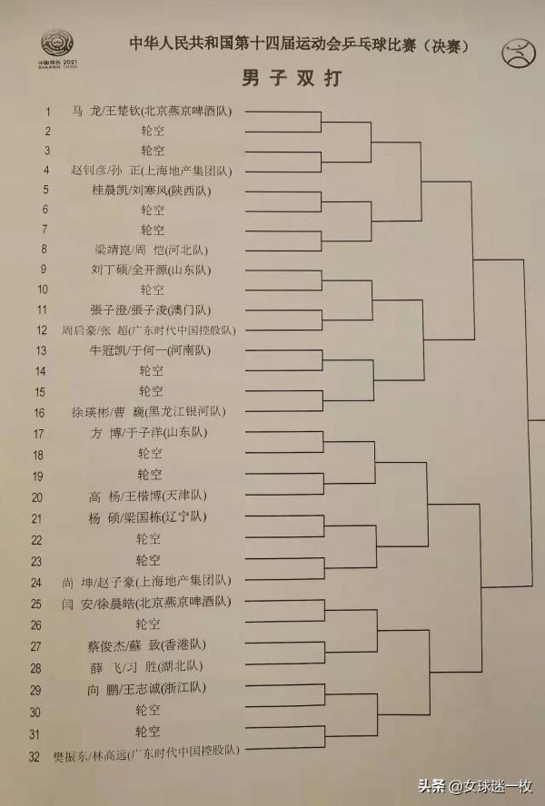 乒乓球籤表出爐！陳夢王曼昱同半區，王楚欽林高遠同區 朱雨玲退賽
