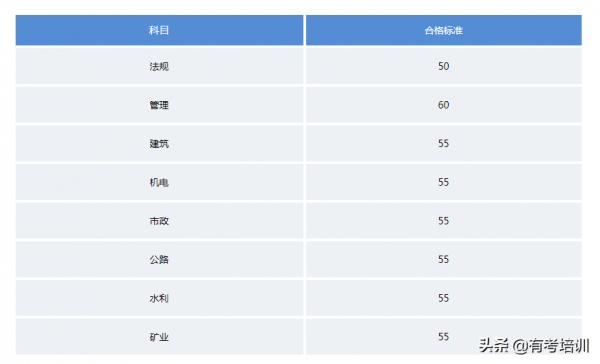 2021年內蒙古二建成績合格標準確定