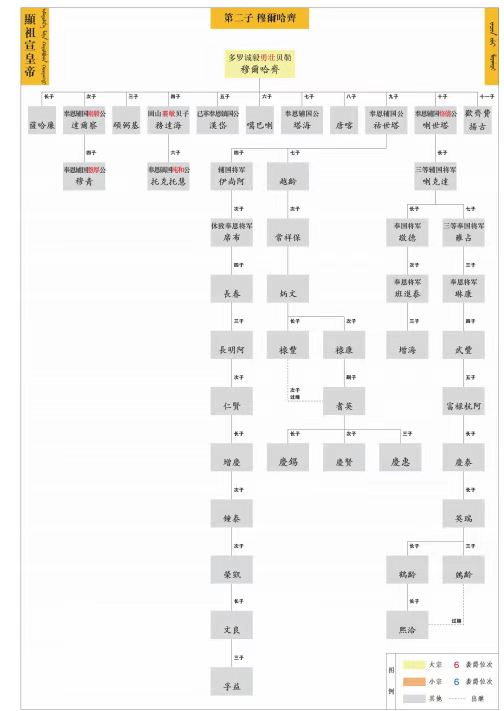 愛新覺羅家族之穆爾哈齊後裔譜錄