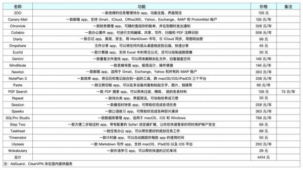 300元訂閱總價超過4000元的App，這可能是最划算的iOS訂閱服務
