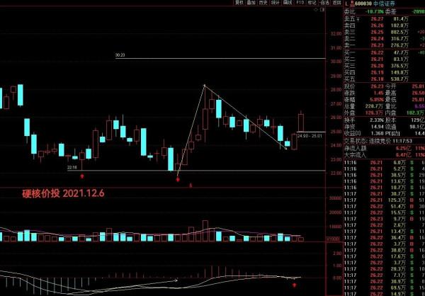 證券有戲嗎?看看中信證券和東方證券 證券有戲嗎?看看中信證券和東方證券