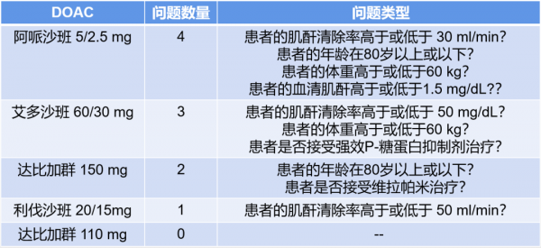 乾貨 &vert; 房顫患者DOAC預防卒中，選擇適宜劑量必須注意哪些問題？