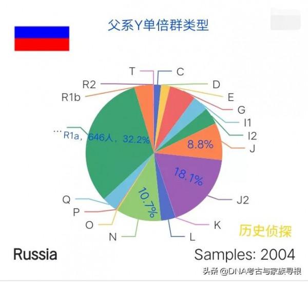 俄羅斯民族構成與基因 俄羅斯民族構成與基因