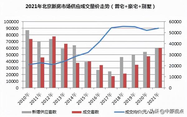 盤點︱2021年北京各城區新建住宅市場成交排行