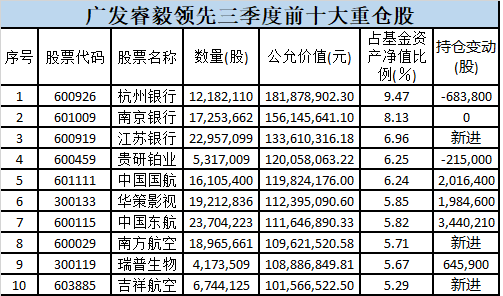 大舉加倉這些股!剛剛,傅鵬博、趙詣、馮明遠、林英睿、趙楓等大咖三季度持倉大曝光 大舉加倉這些股!剛剛,傅鵬博、趙詣、馮明遠、林英睿、趙楓等大咖三季度持倉大曝光