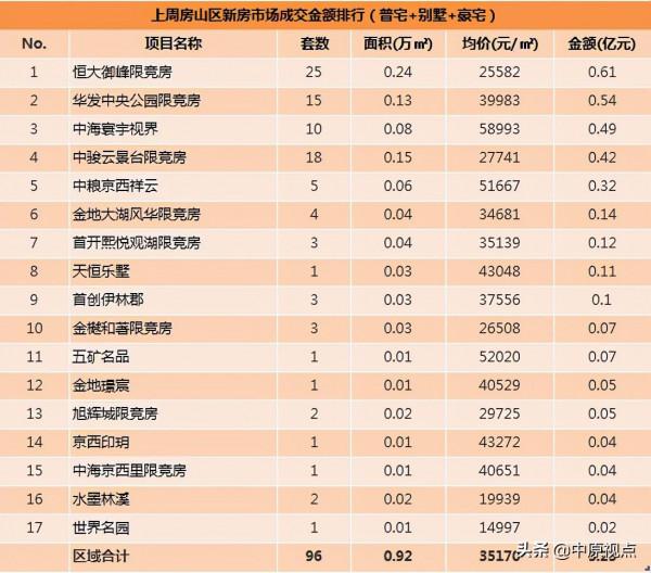 上週北京新房市場成交額下跌6%,別墅和限競房成交市場表現欠佳 上週北京新房市場成交額下跌6%,別墅和限競房成交市場表現欠佳