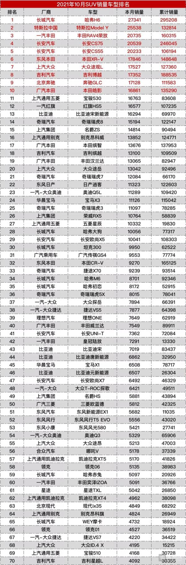 2021年10月車型銷量榜 2021年10月車型銷量榜