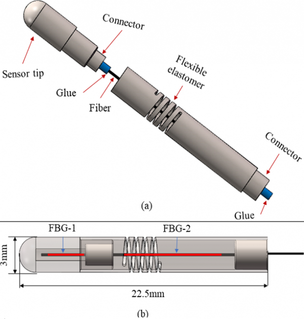 科學家開發出基於FBG感測原理的觸覺感測器應用於微創手術組織觸診