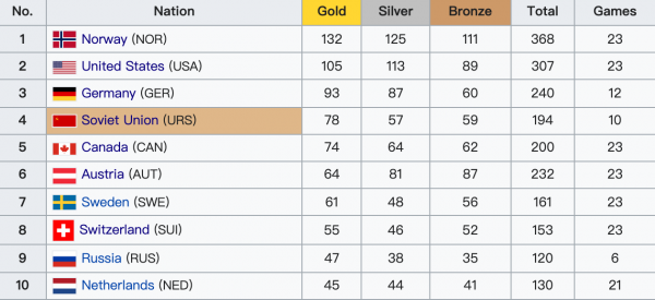530萬人口的北歐小國,竟是冬奧歷史奪金第一大戶? 530萬人口的北歐小國,竟是冬奧歷史奪金第一大戶?