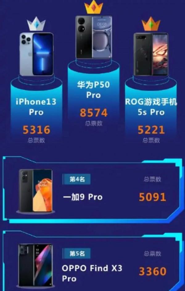 最新手機受歡迎榜單釋出：蘋果失去第一，小米榜上無名