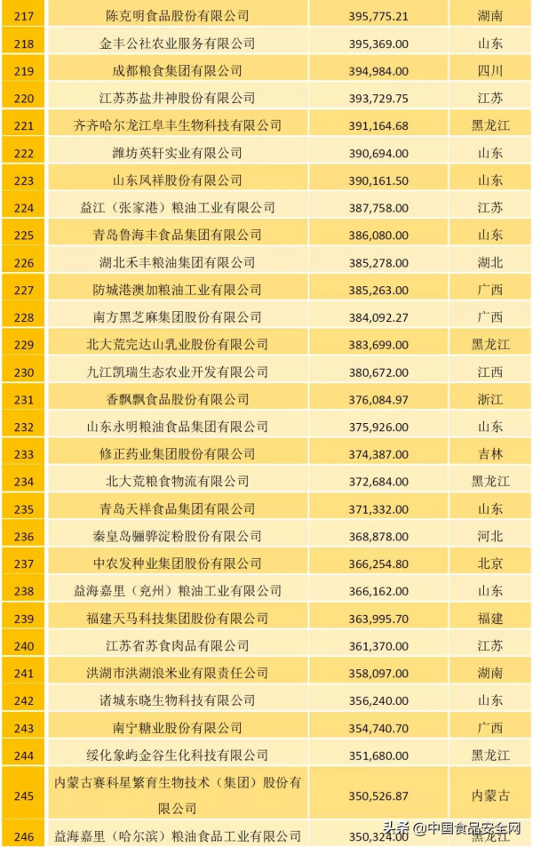 農牧企業500強榜單