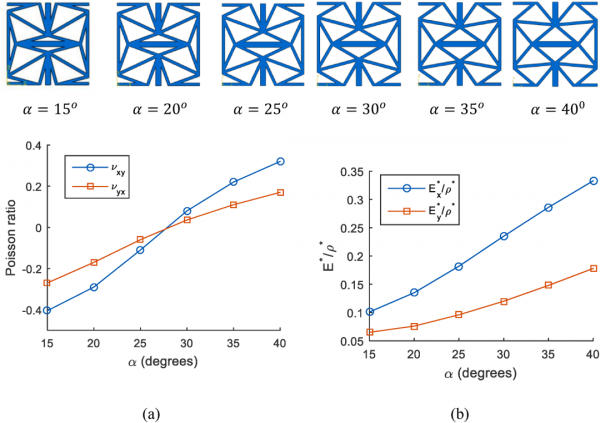 力學頂刊：一種新型剛度增強的三角形拉脹蜂窩結構