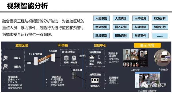 5G新型城市新基建建設架構方案(ppt)來了
