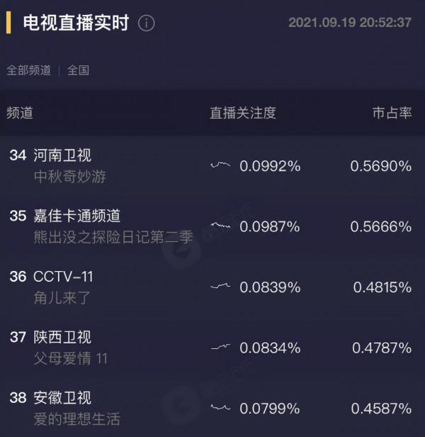 河南衛視“中秋奇妙夜”頻登熱搜，為何收視卻啞了火？