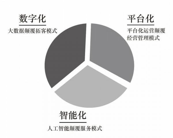 技術變革:數字化+智慧化+平臺化 技術變革:數字化+智慧化+平臺化